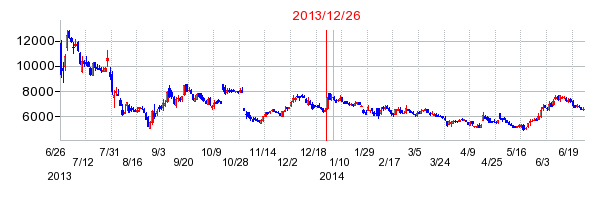 ガンホー・オンライン・エンターテイメントの分割時株価チャート