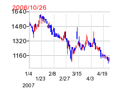 ザッパラスの分割時株価チャート