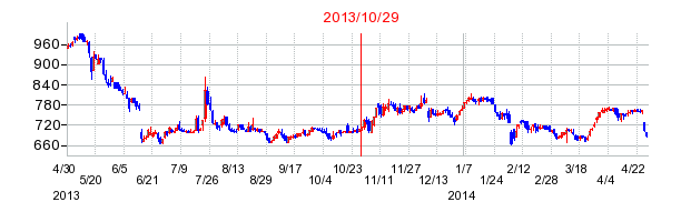 ザッパラスの分割時株価チャート