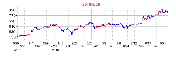 システムリサーチの分割時株価チャート