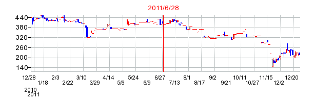 ガイアックスの分割時株価チャート