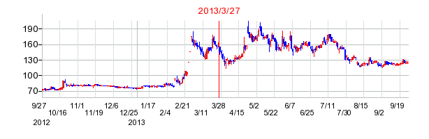ブロードバンドタワーの分割時株価チャート
