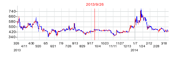 ヴィンクスの分割時株価チャート