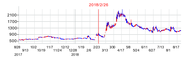 ヴィンクスの分割時株価チャート