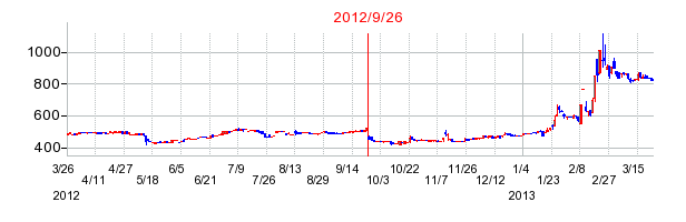 エイティングの分割時株価チャート