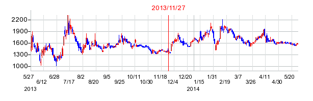 IGポートの分割時株価チャート