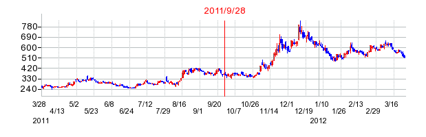 ドリコムの分割時株価チャート