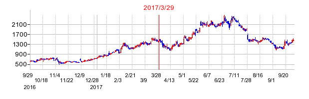 ドリコムの分割時株価チャート