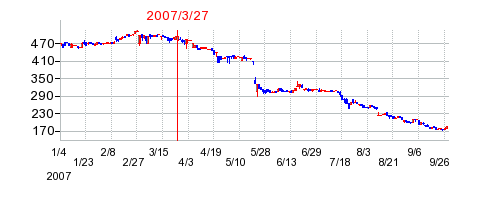エヌ・デーソフトウェアの分割時株価チャート