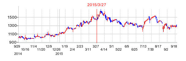エヌ・デーソフトウェアの分割時株価チャート