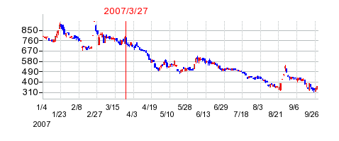 ULSグループの分割時株価チャート