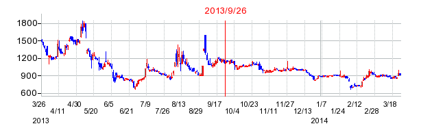 ULSグループの分割時株価チャート