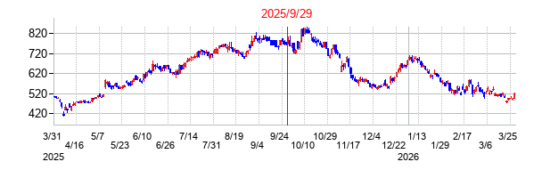 ULSグループの分割時株価チャート