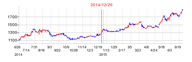 ユニリタの分割時株価チャート