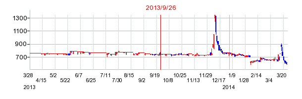 アルファクス・フード・システムの分割時株価チャート