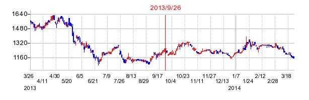 ニフティの分割時株価チャート