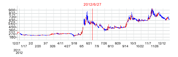 パイプドビッツの分割時株価チャート