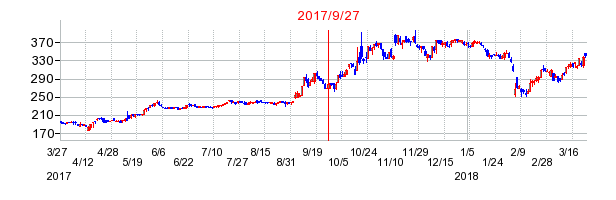 eBASEの分割時株価チャート