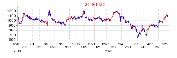 アバントの分割時株価チャート