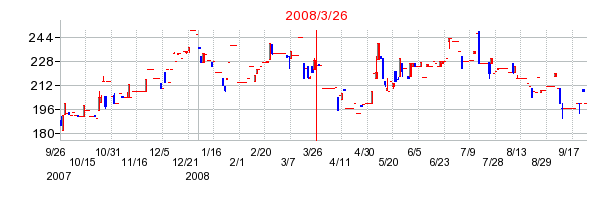 アドソル日進の分割時株価チャート