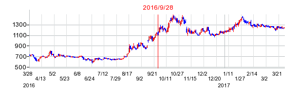 アドソル日進の分割時株価チャート