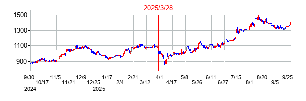 アドソル日進の分割時株価チャート