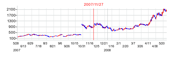 フリービットの分割時株価チャート