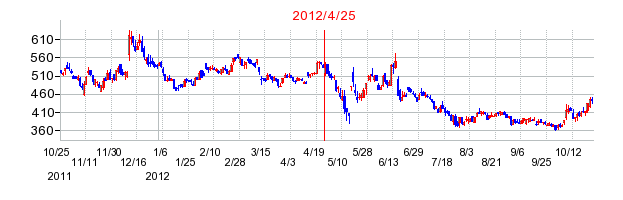 フリービットの分割時株価チャート