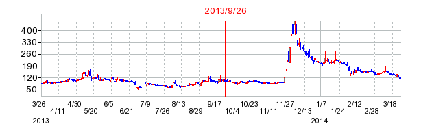アイフリークモバイルの分割時株価チャート