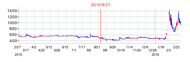サイバーコムの分割時株価チャート