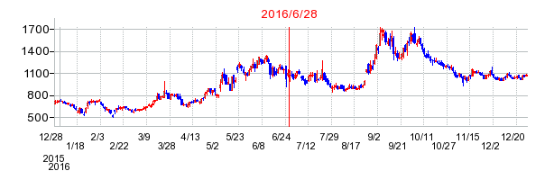 カヤックの分割時株価チャート