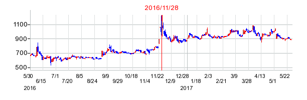 コラボスの分割時株価チャート