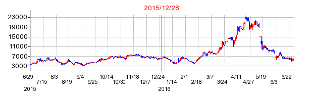 ＪＩＧ−ＳＡＷ（ジグソー）の分割時株価チャート