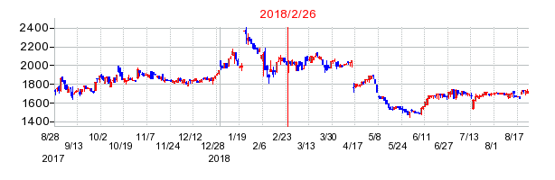 テラスカイの分割時株価チャート