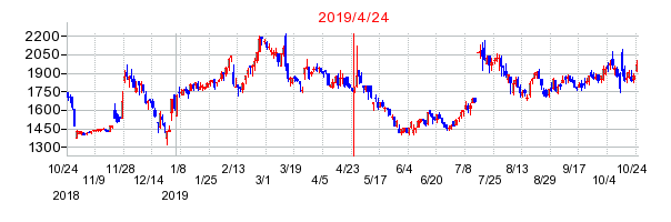 テラスカイの分割時株価チャート
