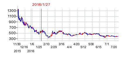 ネオジャパンの分割時株価チャート