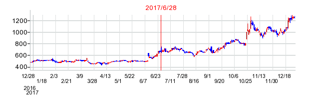 ネオジャパンの分割時株価チャート