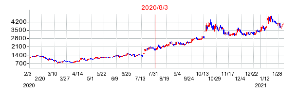 PR TIMESの分割時株価チャート
