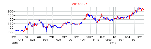 ラクスの分割時株価チャート