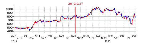 ラクスの分割時株価チャート