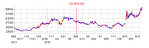 ダブルスタンダードの分割時株価チャート