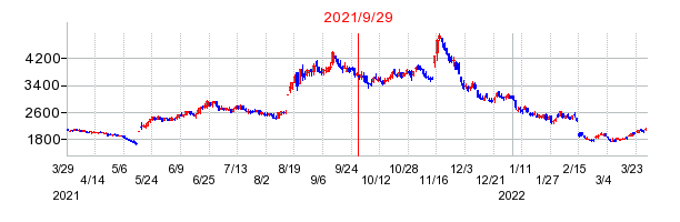 ダブルスタンダードの分割時株価チャート