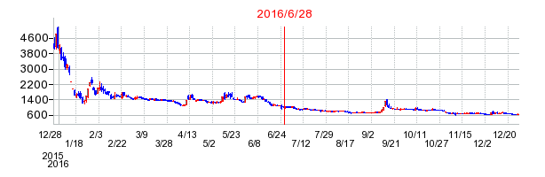 フーバーブレインの分割時株価チャート