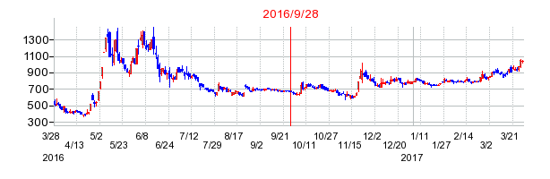チエルの分割時株価チャート