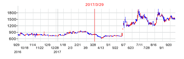 Ｕｂｉｃｏｍホールディングスの分割時株価チャート