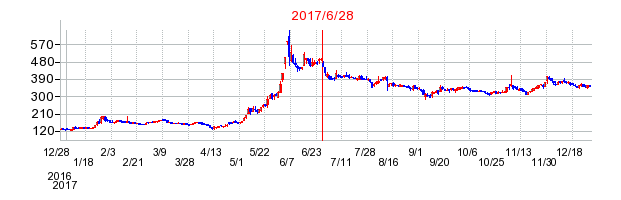ノムラシステムコーポレーションの分割時株価チャート