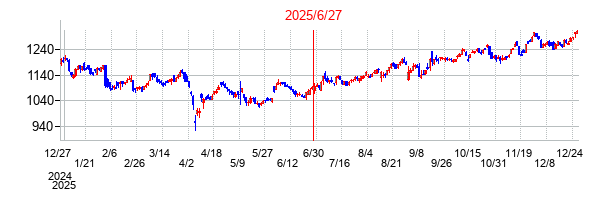 ザ・パックの分割時株価チャート