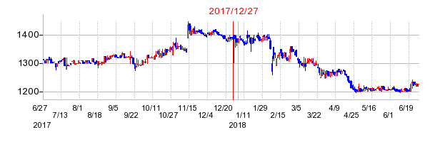 朝日印刷の分割時株価チャート