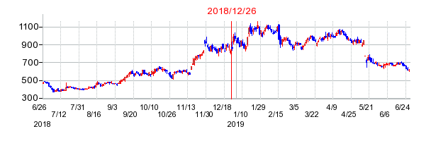 チェンジの分割時株価チャート