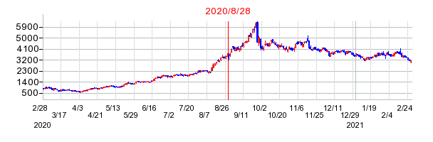 チェンジホールディングスの分割時株価チャート
